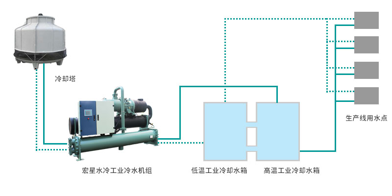 食品飲料加工生產(chǎn)冰水系統(tǒng)