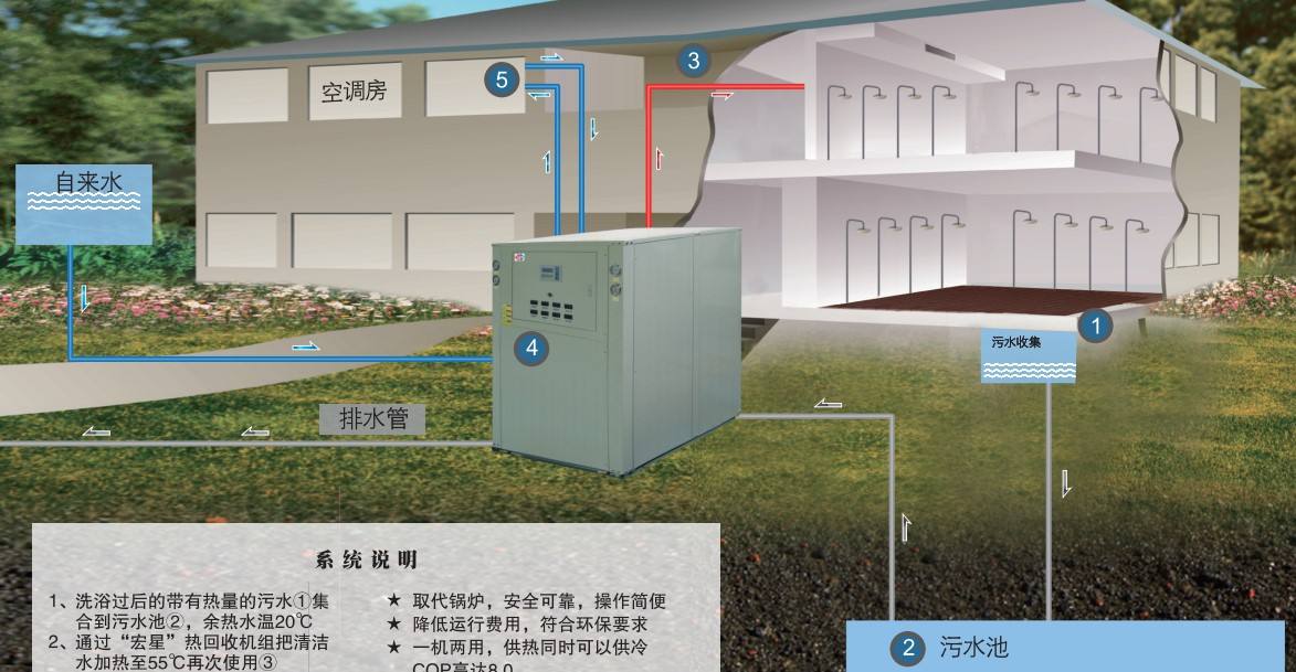 淘汰煤鍋爐，污水源熱泵成洗浴行業(yè)降成本利